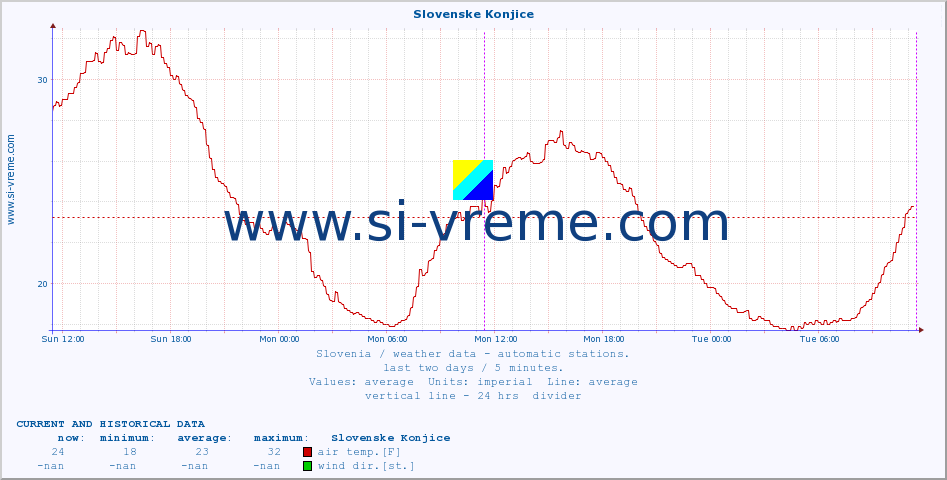  :: Slovenske Konjice :: air temp. | humi- dity | wind dir. | wind speed | wind gusts | air pressure | precipi- tation | sun strength | soil temp. 5cm / 2in | soil temp. 10cm / 4in | soil temp. 20cm / 8in | soil temp. 30cm / 12in | soil temp. 50cm / 20in :: last two days / 5 minutes.