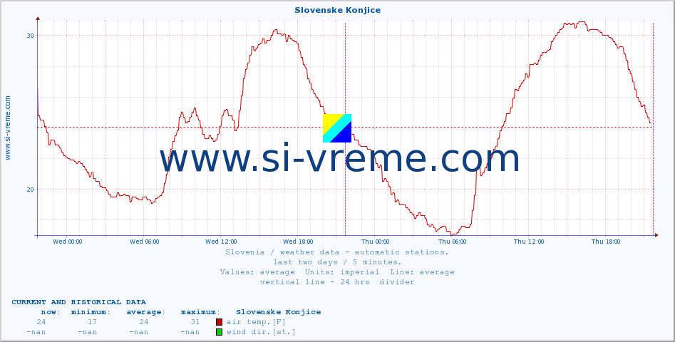  :: Slovenske Konjice :: air temp. | humi- dity | wind dir. | wind speed | wind gusts | air pressure | precipi- tation | sun strength | soil temp. 5cm / 2in | soil temp. 10cm / 4in | soil temp. 20cm / 8in | soil temp. 30cm / 12in | soil temp. 50cm / 20in :: last two days / 5 minutes.