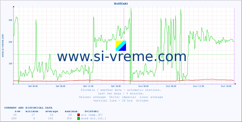  :: Sviščaki :: air temp. | humi- dity | wind dir. | wind speed | wind gusts | air pressure | precipi- tation | sun strength | soil temp. 5cm / 2in | soil temp. 10cm / 4in | soil temp. 20cm / 8in | soil temp. 30cm / 12in | soil temp. 50cm / 20in :: last two days / 5 minutes.