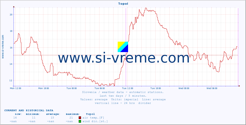  :: Topol :: air temp. | humi- dity | wind dir. | wind speed | wind gusts | air pressure | precipi- tation | sun strength | soil temp. 5cm / 2in | soil temp. 10cm / 4in | soil temp. 20cm / 8in | soil temp. 30cm / 12in | soil temp. 50cm / 20in :: last two days / 5 minutes.