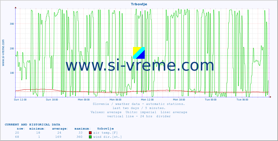  :: Trbovlje :: air temp. | humi- dity | wind dir. | wind speed | wind gusts | air pressure | precipi- tation | sun strength | soil temp. 5cm / 2in | soil temp. 10cm / 4in | soil temp. 20cm / 8in | soil temp. 30cm / 12in | soil temp. 50cm / 20in :: last two days / 5 minutes.