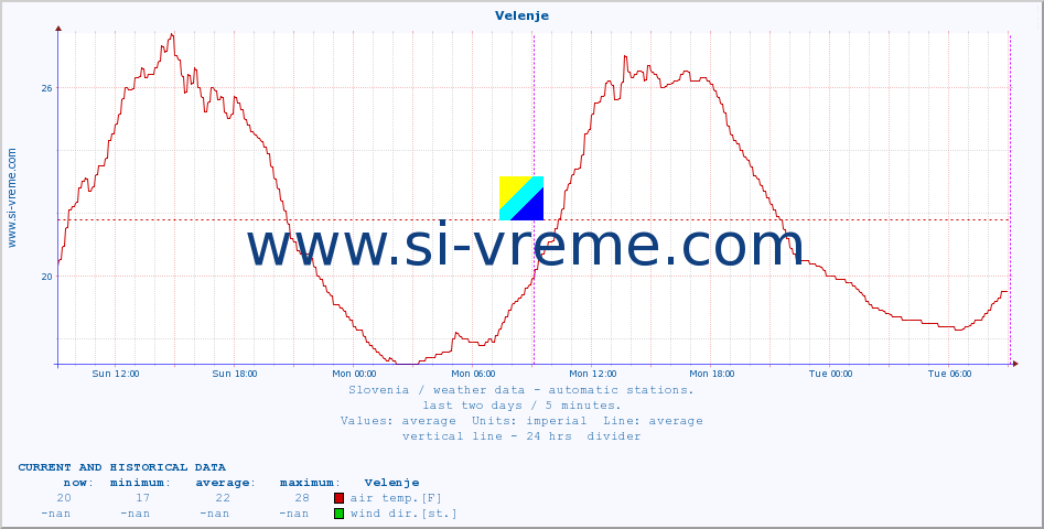  :: Velenje :: air temp. | humi- dity | wind dir. | wind speed | wind gusts | air pressure | precipi- tation | sun strength | soil temp. 5cm / 2in | soil temp. 10cm / 4in | soil temp. 20cm / 8in | soil temp. 30cm / 12in | soil temp. 50cm / 20in :: last two days / 5 minutes.