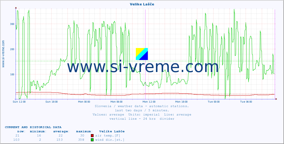  :: Velike Lašče :: air temp. | humi- dity | wind dir. | wind speed | wind gusts | air pressure | precipi- tation | sun strength | soil temp. 5cm / 2in | soil temp. 10cm / 4in | soil temp. 20cm / 8in | soil temp. 30cm / 12in | soil temp. 50cm / 20in :: last two days / 5 minutes.