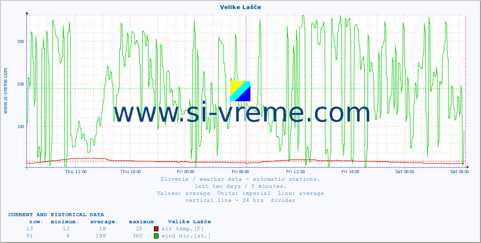  :: Velike Lašče :: air temp. | humi- dity | wind dir. | wind speed | wind gusts | air pressure | precipi- tation | sun strength | soil temp. 5cm / 2in | soil temp. 10cm / 4in | soil temp. 20cm / 8in | soil temp. 30cm / 12in | soil temp. 50cm / 20in :: last two days / 5 minutes.