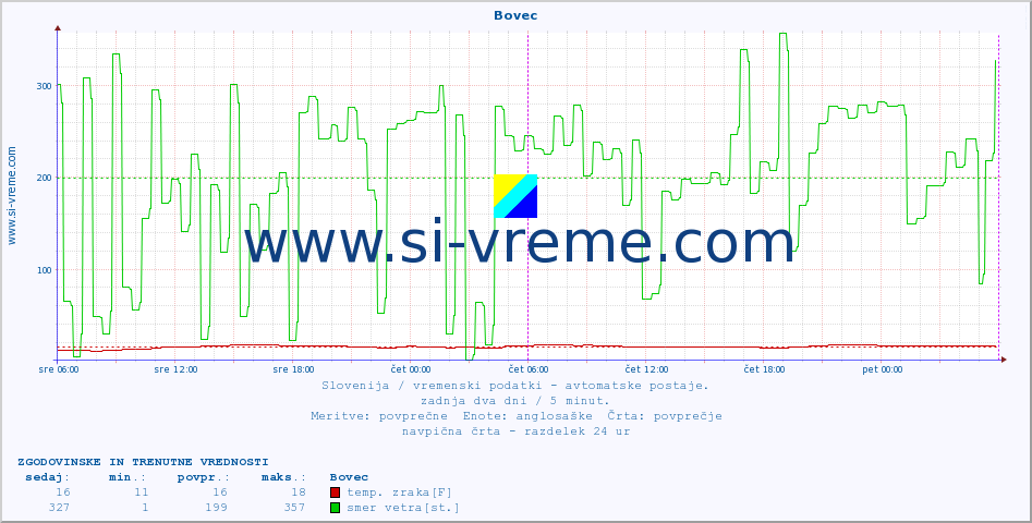 POVPREČJE :: Bovec :: temp. zraka | vlaga | smer vetra | hitrost vetra | sunki vetra | tlak | padavine | sonce | temp. tal  5cm | temp. tal 10cm | temp. tal 20cm | temp. tal 30cm | temp. tal 50cm :: zadnja dva dni / 5 minut.