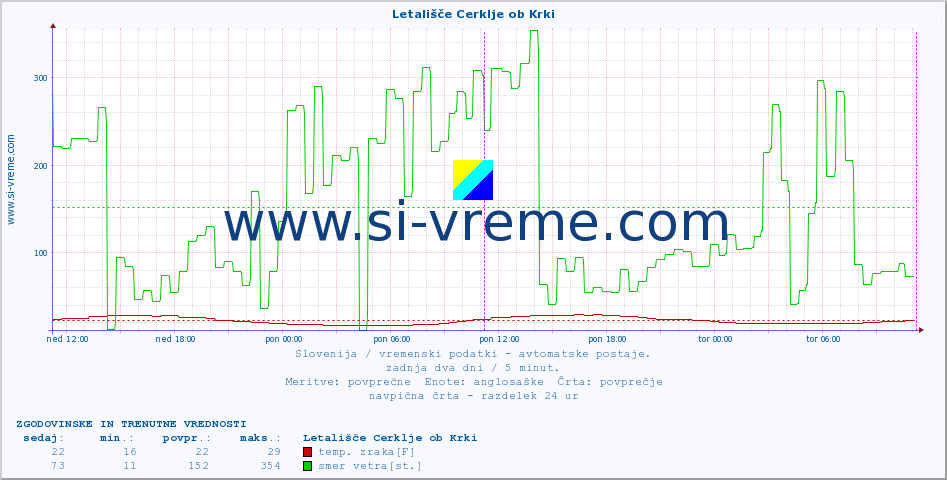 POVPREČJE :: Letališče Cerklje ob Krki :: temp. zraka | vlaga | smer vetra | hitrost vetra | sunki vetra | tlak | padavine | sonce | temp. tal  5cm | temp. tal 10cm | temp. tal 20cm | temp. tal 30cm | temp. tal 50cm :: zadnja dva dni / 5 minut.