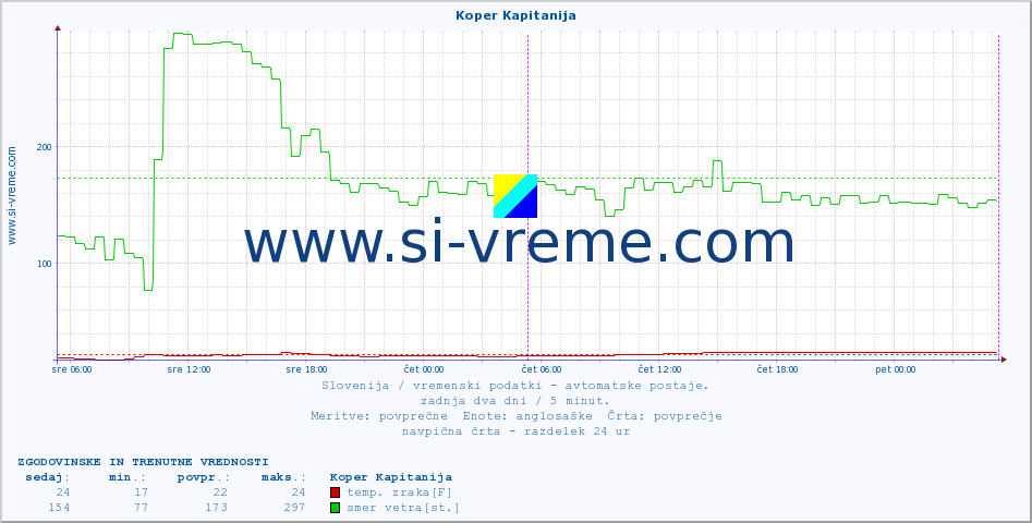 POVPREČJE :: Koper Kapitanija :: temp. zraka | vlaga | smer vetra | hitrost vetra | sunki vetra | tlak | padavine | sonce | temp. tal  5cm | temp. tal 10cm | temp. tal 20cm | temp. tal 30cm | temp. tal 50cm :: zadnja dva dni / 5 minut.