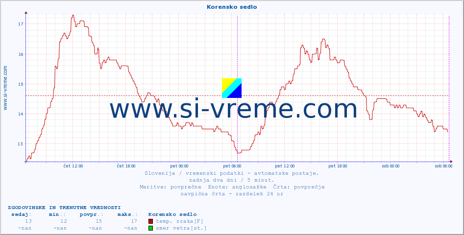 POVPREČJE :: Korensko sedlo :: temp. zraka | vlaga | smer vetra | hitrost vetra | sunki vetra | tlak | padavine | sonce | temp. tal  5cm | temp. tal 10cm | temp. tal 20cm | temp. tal 30cm | temp. tal 50cm :: zadnja dva dni / 5 minut.