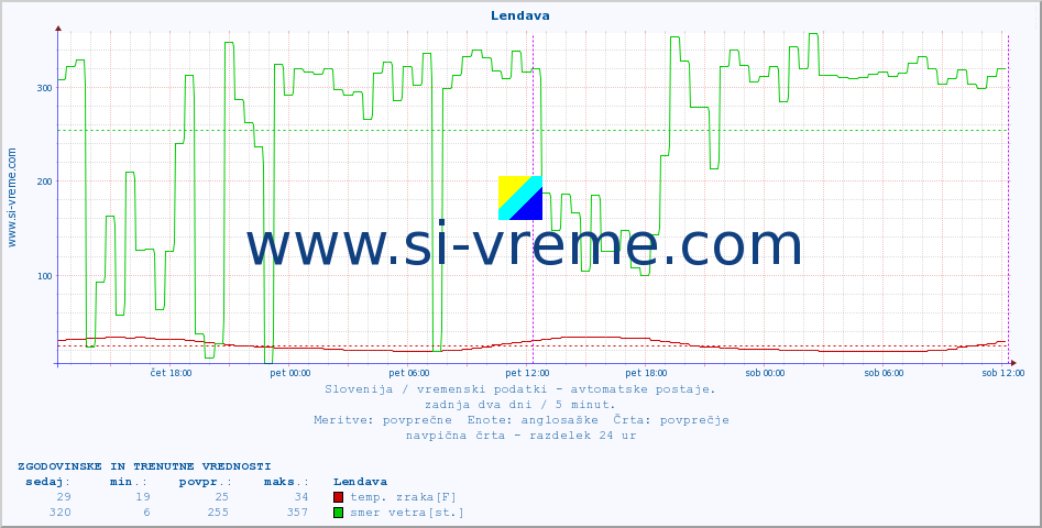 POVPREČJE :: Lendava :: temp. zraka | vlaga | smer vetra | hitrost vetra | sunki vetra | tlak | padavine | sonce | temp. tal  5cm | temp. tal 10cm | temp. tal 20cm | temp. tal 30cm | temp. tal 50cm :: zadnja dva dni / 5 minut.