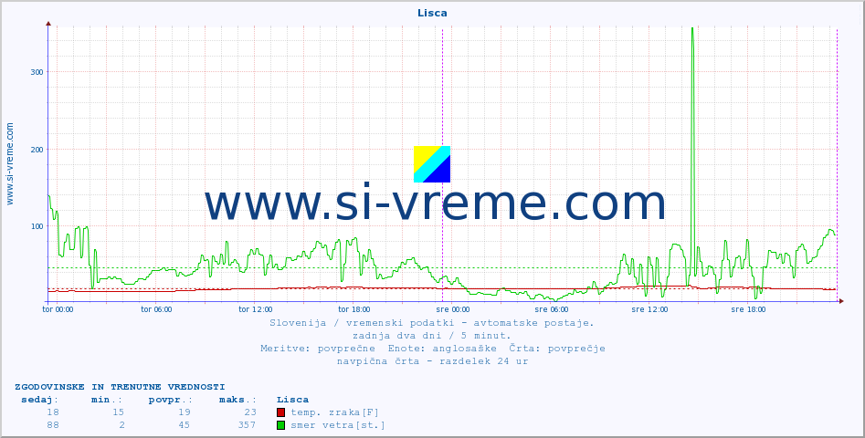 POVPREČJE :: Lisca :: temp. zraka | vlaga | smer vetra | hitrost vetra | sunki vetra | tlak | padavine | sonce | temp. tal  5cm | temp. tal 10cm | temp. tal 20cm | temp. tal 30cm | temp. tal 50cm :: zadnja dva dni / 5 minut.