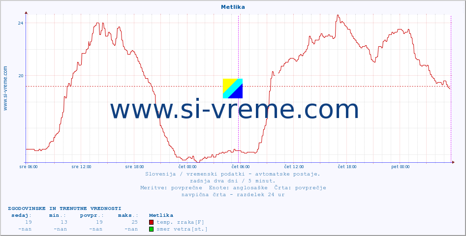 POVPREČJE :: Metlika :: temp. zraka | vlaga | smer vetra | hitrost vetra | sunki vetra | tlak | padavine | sonce | temp. tal  5cm | temp. tal 10cm | temp. tal 20cm | temp. tal 30cm | temp. tal 50cm :: zadnja dva dni / 5 minut.