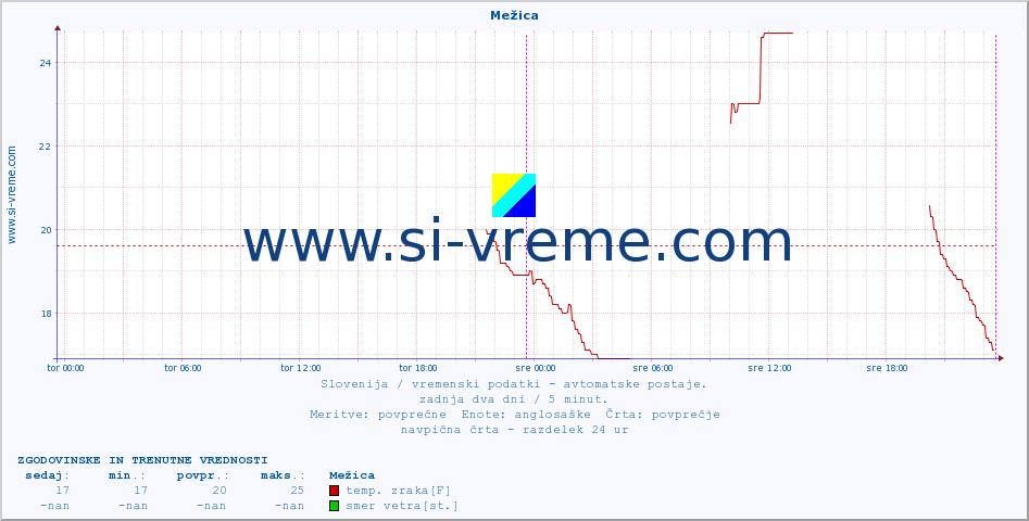 POVPREČJE :: Mežica :: temp. zraka | vlaga | smer vetra | hitrost vetra | sunki vetra | tlak | padavine | sonce | temp. tal  5cm | temp. tal 10cm | temp. tal 20cm | temp. tal 30cm | temp. tal 50cm :: zadnja dva dni / 5 minut.