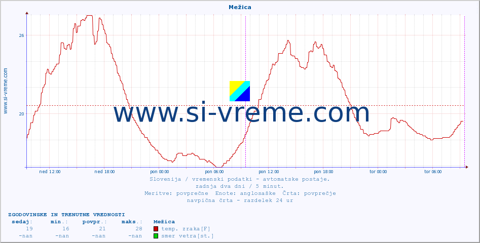 POVPREČJE :: Mežica :: temp. zraka | vlaga | smer vetra | hitrost vetra | sunki vetra | tlak | padavine | sonce | temp. tal  5cm | temp. tal 10cm | temp. tal 20cm | temp. tal 30cm | temp. tal 50cm :: zadnja dva dni / 5 minut.