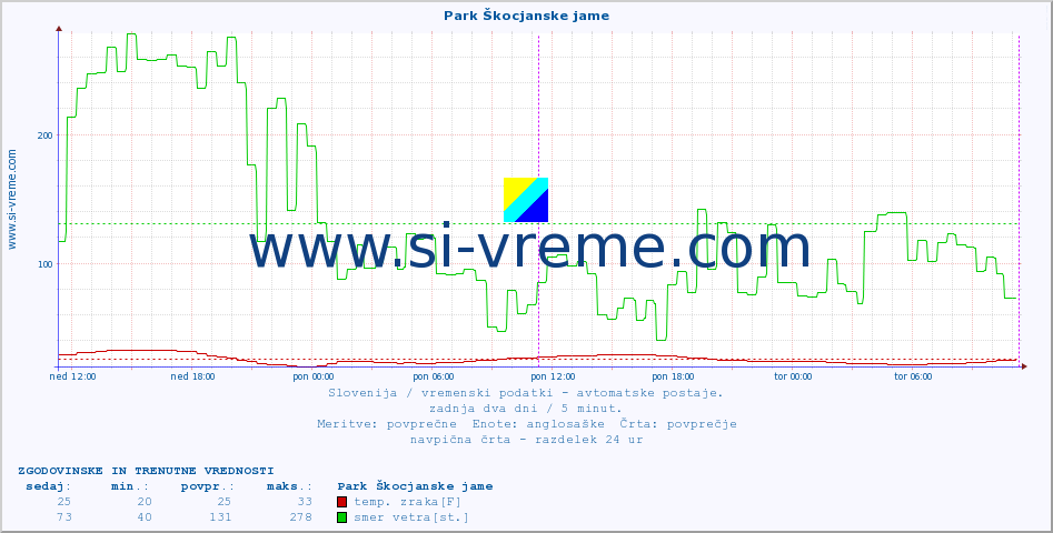 POVPREČJE :: Park Škocjanske jame :: temp. zraka | vlaga | smer vetra | hitrost vetra | sunki vetra | tlak | padavine | sonce | temp. tal  5cm | temp. tal 10cm | temp. tal 20cm | temp. tal 30cm | temp. tal 50cm :: zadnja dva dni / 5 minut.