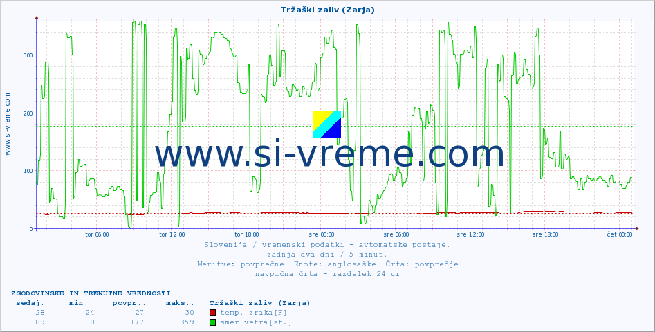 POVPREČJE :: Tržaški zaliv (Zarja) :: temp. zraka | vlaga | smer vetra | hitrost vetra | sunki vetra | tlak | padavine | sonce | temp. tal  5cm | temp. tal 10cm | temp. tal 20cm | temp. tal 30cm | temp. tal 50cm :: zadnja dva dni / 5 minut.