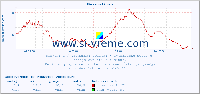 POVPREČJE :: Bukovski vrh :: temp. zraka | vlaga | smer vetra | hitrost vetra | sunki vetra | tlak | padavine | sonce | temp. tal  5cm | temp. tal 10cm | temp. tal 20cm | temp. tal 30cm | temp. tal 50cm :: zadnja dva dni / 5 minut.