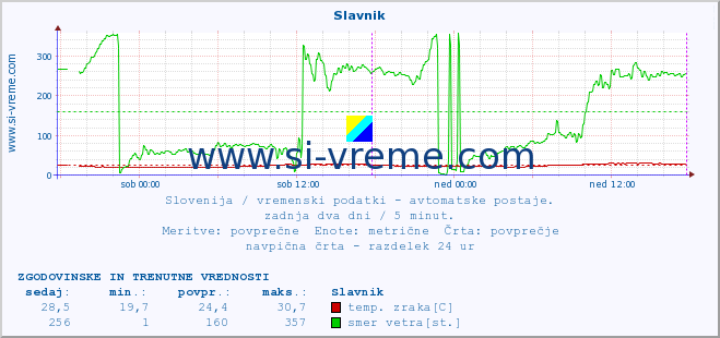 POVPREČJE :: Slavnik :: temp. zraka | vlaga | smer vetra | hitrost vetra | sunki vetra | tlak | padavine | sonce | temp. tal  5cm | temp. tal 10cm | temp. tal 20cm | temp. tal 30cm | temp. tal 50cm :: zadnja dva dni / 5 minut.