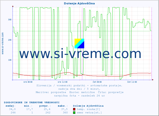 POVPREČJE :: Dolenje Ajdovščina :: temp. zraka | vlaga | smer vetra | hitrost vetra | sunki vetra | tlak | padavine | sonce | temp. tal  5cm | temp. tal 10cm | temp. tal 20cm | temp. tal 30cm | temp. tal 50cm :: zadnja dva dni / 5 minut.