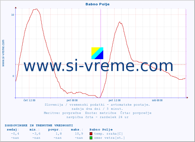 POVPREČJE :: Babno Polje :: temp. zraka | vlaga | smer vetra | hitrost vetra | sunki vetra | tlak | padavine | sonce | temp. tal  5cm | temp. tal 10cm | temp. tal 20cm | temp. tal 30cm | temp. tal 50cm :: zadnja dva dni / 5 minut.