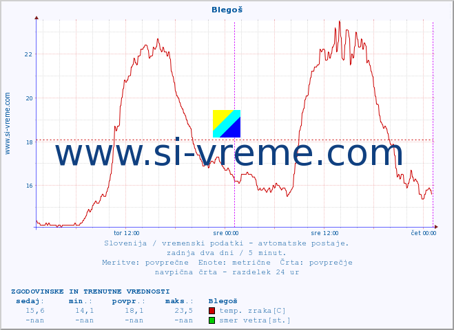 POVPREČJE :: Blegoš :: temp. zraka | vlaga | smer vetra | hitrost vetra | sunki vetra | tlak | padavine | sonce | temp. tal  5cm | temp. tal 10cm | temp. tal 20cm | temp. tal 30cm | temp. tal 50cm :: zadnja dva dni / 5 minut.