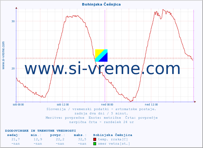 POVPREČJE :: Bohinjska Češnjica :: temp. zraka | vlaga | smer vetra | hitrost vetra | sunki vetra | tlak | padavine | sonce | temp. tal  5cm | temp. tal 10cm | temp. tal 20cm | temp. tal 30cm | temp. tal 50cm :: zadnja dva dni / 5 minut.