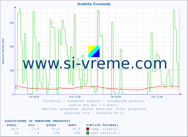 POVPREČJE :: Dobliče Črnomelj :: temp. zraka | vlaga | smer vetra | hitrost vetra | sunki vetra | tlak | padavine | sonce | temp. tal  5cm | temp. tal 10cm | temp. tal 20cm | temp. tal 30cm | temp. tal 50cm :: zadnja dva dni / 5 minut.