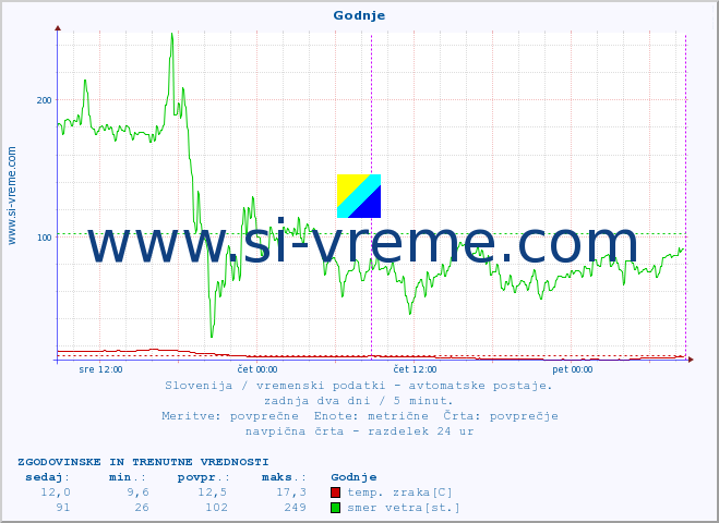 POVPREČJE :: Godnje :: temp. zraka | vlaga | smer vetra | hitrost vetra | sunki vetra | tlak | padavine | sonce | temp. tal  5cm | temp. tal 10cm | temp. tal 20cm | temp. tal 30cm | temp. tal 50cm :: zadnja dva dni / 5 minut.