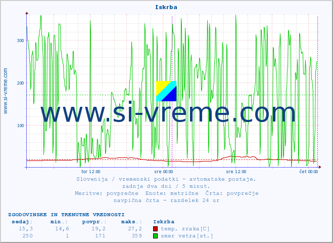 POVPREČJE :: Iskrba :: temp. zraka | vlaga | smer vetra | hitrost vetra | sunki vetra | tlak | padavine | sonce | temp. tal  5cm | temp. tal 10cm | temp. tal 20cm | temp. tal 30cm | temp. tal 50cm :: zadnja dva dni / 5 minut.