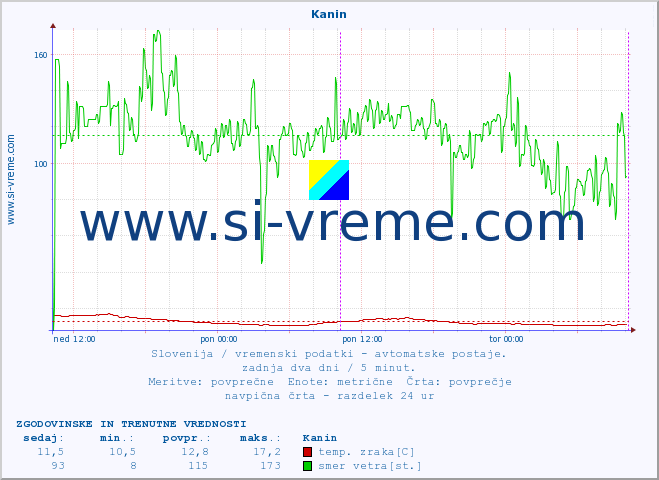 POVPREČJE :: Kanin :: temp. zraka | vlaga | smer vetra | hitrost vetra | sunki vetra | tlak | padavine | sonce | temp. tal  5cm | temp. tal 10cm | temp. tal 20cm | temp. tal 30cm | temp. tal 50cm :: zadnja dva dni / 5 minut.