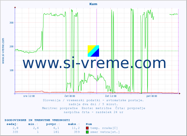 POVPREČJE :: Kum :: temp. zraka | vlaga | smer vetra | hitrost vetra | sunki vetra | tlak | padavine | sonce | temp. tal  5cm | temp. tal 10cm | temp. tal 20cm | temp. tal 30cm | temp. tal 50cm :: zadnja dva dni / 5 minut.