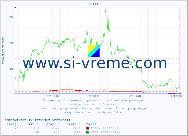 POVPREČJE :: Lisca :: temp. zraka | vlaga | smer vetra | hitrost vetra | sunki vetra | tlak | padavine | sonce | temp. tal  5cm | temp. tal 10cm | temp. tal 20cm | temp. tal 30cm | temp. tal 50cm :: zadnja dva dni / 5 minut.