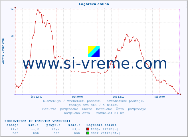 POVPREČJE :: Logarska dolina :: temp. zraka | vlaga | smer vetra | hitrost vetra | sunki vetra | tlak | padavine | sonce | temp. tal  5cm | temp. tal 10cm | temp. tal 20cm | temp. tal 30cm | temp. tal 50cm :: zadnja dva dni / 5 minut.