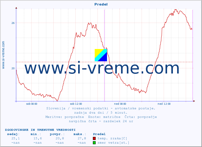 POVPREČJE :: Predel :: temp. zraka | vlaga | smer vetra | hitrost vetra | sunki vetra | tlak | padavine | sonce | temp. tal  5cm | temp. tal 10cm | temp. tal 20cm | temp. tal 30cm | temp. tal 50cm :: zadnja dva dni / 5 minut.