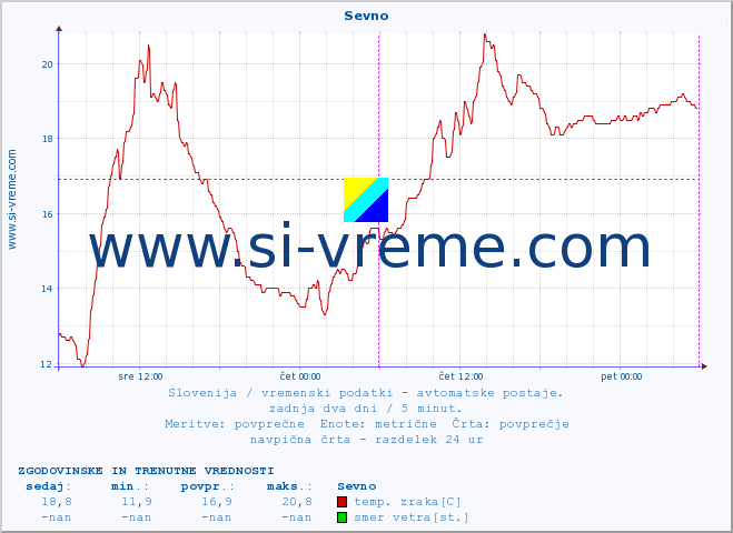 POVPREČJE :: Sevno :: temp. zraka | vlaga | smer vetra | hitrost vetra | sunki vetra | tlak | padavine | sonce | temp. tal  5cm | temp. tal 10cm | temp. tal 20cm | temp. tal 30cm | temp. tal 50cm :: zadnja dva dni / 5 minut.