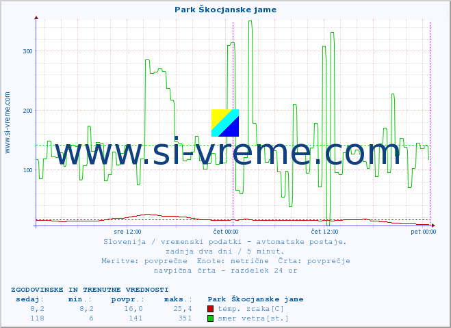 POVPREČJE :: Park Škocjanske jame :: temp. zraka | vlaga | smer vetra | hitrost vetra | sunki vetra | tlak | padavine | sonce | temp. tal  5cm | temp. tal 10cm | temp. tal 20cm | temp. tal 30cm | temp. tal 50cm :: zadnja dva dni / 5 minut.