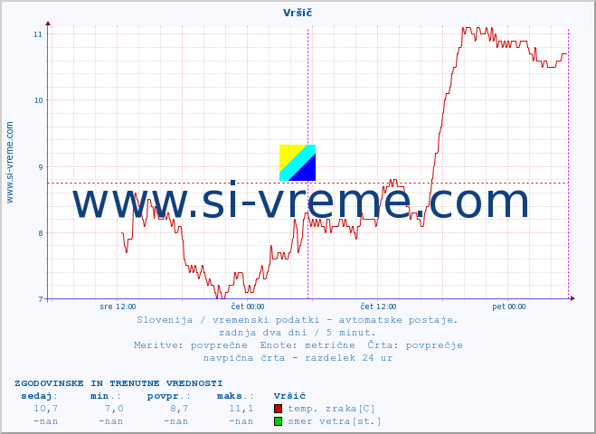 POVPREČJE :: Vršič :: temp. zraka | vlaga | smer vetra | hitrost vetra | sunki vetra | tlak | padavine | sonce | temp. tal  5cm | temp. tal 10cm | temp. tal 20cm | temp. tal 30cm | temp. tal 50cm :: zadnja dva dni / 5 minut.