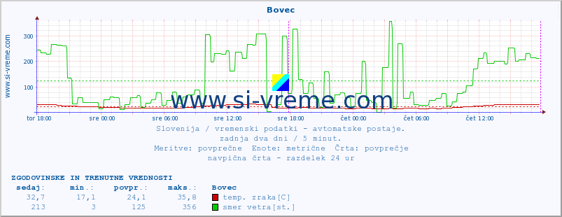 POVPREČJE :: Bovec :: temp. zraka | vlaga | smer vetra | hitrost vetra | sunki vetra | tlak | padavine | sonce | temp. tal  5cm | temp. tal 10cm | temp. tal 20cm | temp. tal 30cm | temp. tal 50cm :: zadnja dva dni / 5 minut.