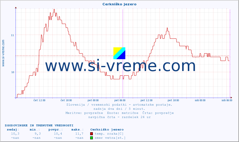 POVPREČJE :: Cerkniško jezero :: temp. zraka | vlaga | smer vetra | hitrost vetra | sunki vetra | tlak | padavine | sonce | temp. tal  5cm | temp. tal 10cm | temp. tal 20cm | temp. tal 30cm | temp. tal 50cm :: zadnja dva dni / 5 minut.