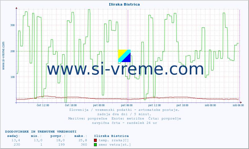 POVPREČJE :: Ilirska Bistrica :: temp. zraka | vlaga | smer vetra | hitrost vetra | sunki vetra | tlak | padavine | sonce | temp. tal  5cm | temp. tal 10cm | temp. tal 20cm | temp. tal 30cm | temp. tal 50cm :: zadnja dva dni / 5 minut.