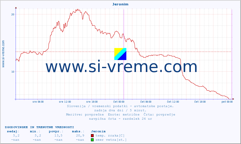 POVPREČJE :: Jeronim :: temp. zraka | vlaga | smer vetra | hitrost vetra | sunki vetra | tlak | padavine | sonce | temp. tal  5cm | temp. tal 10cm | temp. tal 20cm | temp. tal 30cm | temp. tal 50cm :: zadnja dva dni / 5 minut.