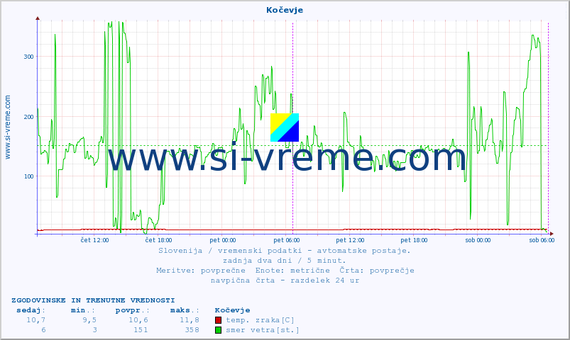 POVPREČJE :: Kočevje :: temp. zraka | vlaga | smer vetra | hitrost vetra | sunki vetra | tlak | padavine | sonce | temp. tal  5cm | temp. tal 10cm | temp. tal 20cm | temp. tal 30cm | temp. tal 50cm :: zadnja dva dni / 5 minut.