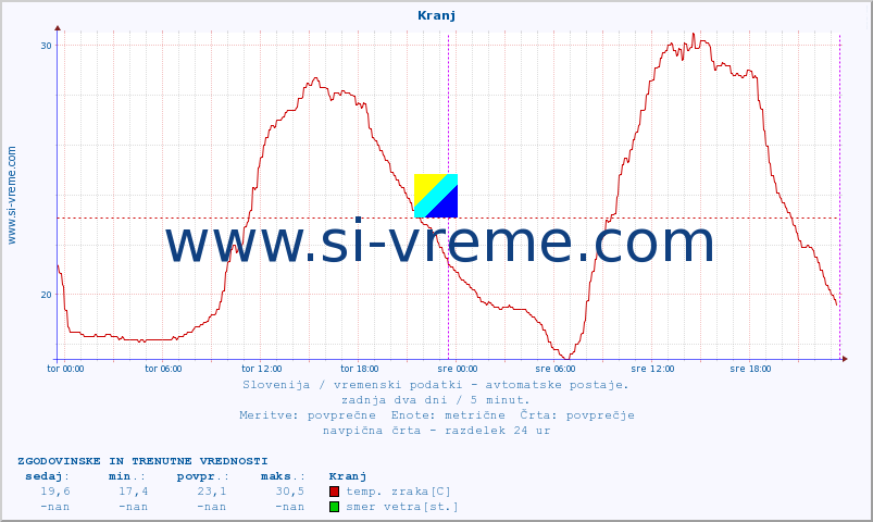 POVPREČJE :: Kranj :: temp. zraka | vlaga | smer vetra | hitrost vetra | sunki vetra | tlak | padavine | sonce | temp. tal  5cm | temp. tal 10cm | temp. tal 20cm | temp. tal 30cm | temp. tal 50cm :: zadnja dva dni / 5 minut.