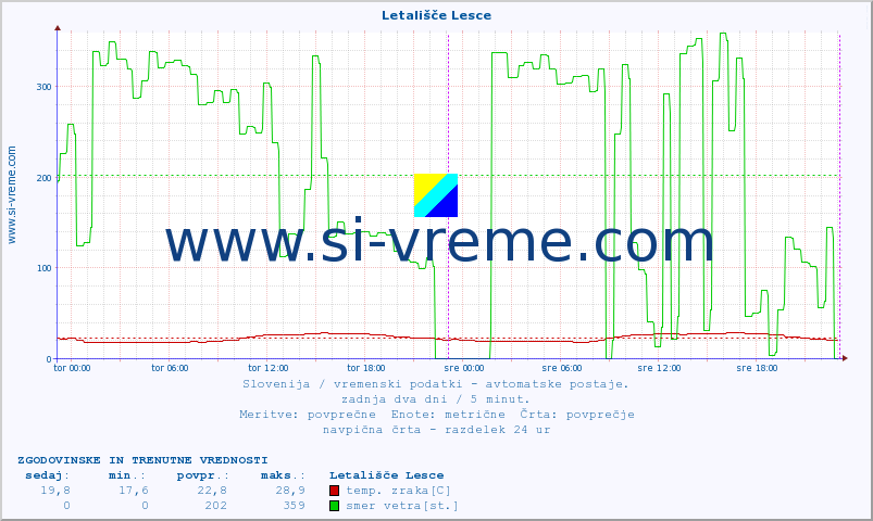 POVPREČJE :: Letališče Lesce :: temp. zraka | vlaga | smer vetra | hitrost vetra | sunki vetra | tlak | padavine | sonce | temp. tal  5cm | temp. tal 10cm | temp. tal 20cm | temp. tal 30cm | temp. tal 50cm :: zadnja dva dni / 5 minut.