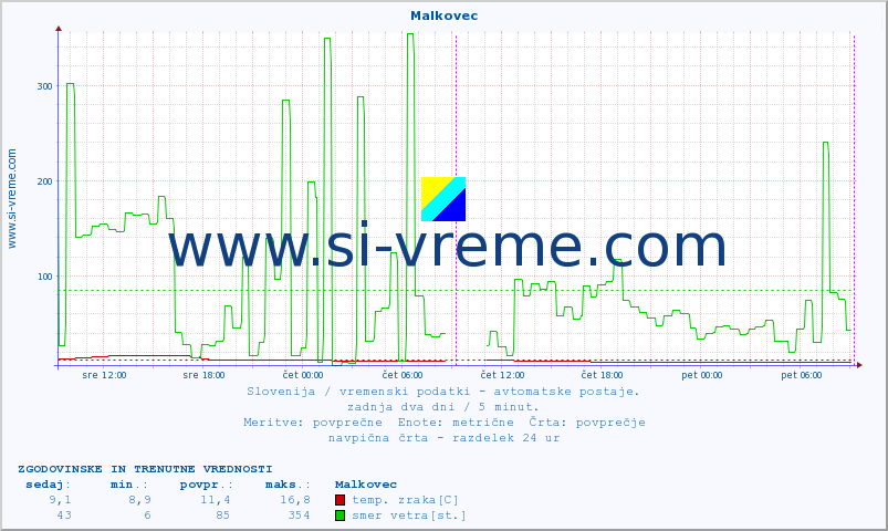 POVPREČJE :: Malkovec :: temp. zraka | vlaga | smer vetra | hitrost vetra | sunki vetra | tlak | padavine | sonce | temp. tal  5cm | temp. tal 10cm | temp. tal 20cm | temp. tal 30cm | temp. tal 50cm :: zadnja dva dni / 5 minut.