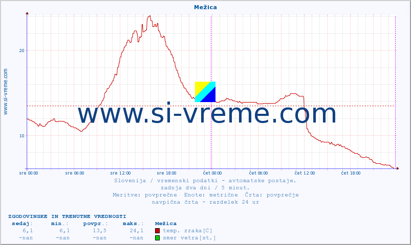 POVPREČJE :: Mežica :: temp. zraka | vlaga | smer vetra | hitrost vetra | sunki vetra | tlak | padavine | sonce | temp. tal  5cm | temp. tal 10cm | temp. tal 20cm | temp. tal 30cm | temp. tal 50cm :: zadnja dva dni / 5 minut.