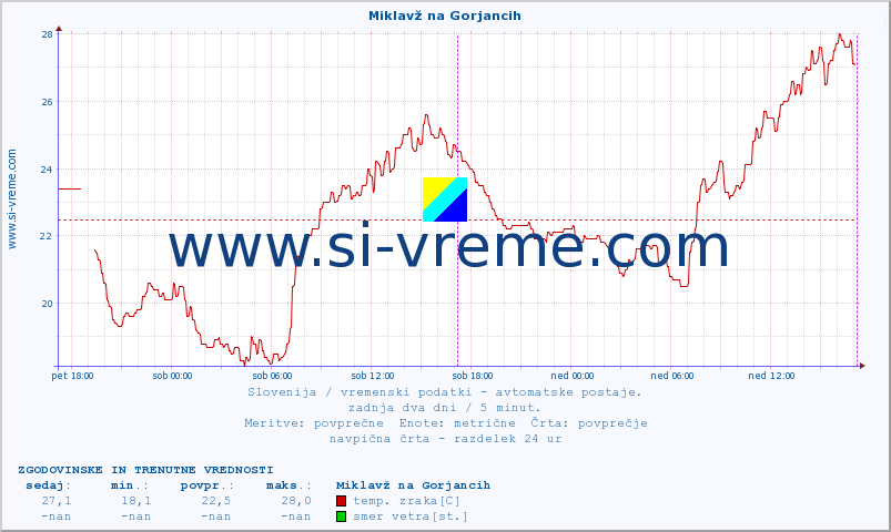 POVPREČJE :: Miklavž na Gorjancih :: temp. zraka | vlaga | smer vetra | hitrost vetra | sunki vetra | tlak | padavine | sonce | temp. tal  5cm | temp. tal 10cm | temp. tal 20cm | temp. tal 30cm | temp. tal 50cm :: zadnja dva dni / 5 minut.