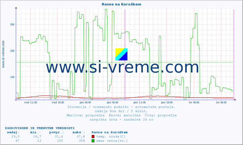 POVPREČJE :: Ravne na Koroškem :: temp. zraka | vlaga | smer vetra | hitrost vetra | sunki vetra | tlak | padavine | sonce | temp. tal  5cm | temp. tal 10cm | temp. tal 20cm | temp. tal 30cm | temp. tal 50cm :: zadnja dva dni / 5 minut.