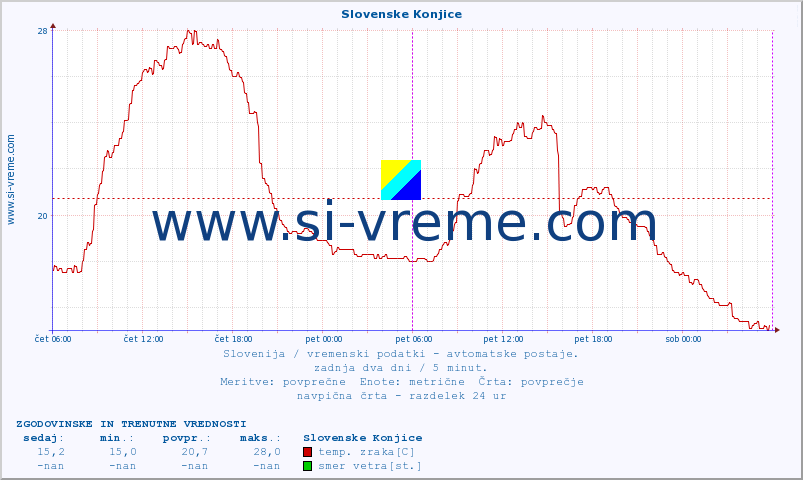 POVPREČJE :: Slovenske Konjice :: temp. zraka | vlaga | smer vetra | hitrost vetra | sunki vetra | tlak | padavine | sonce | temp. tal  5cm | temp. tal 10cm | temp. tal 20cm | temp. tal 30cm | temp. tal 50cm :: zadnja dva dni / 5 minut.