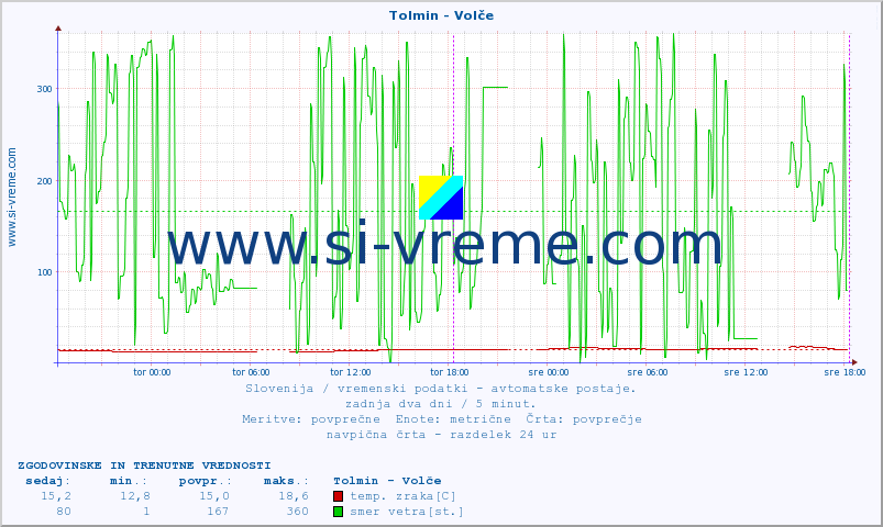 POVPREČJE :: Tolmin - Volče :: temp. zraka | vlaga | smer vetra | hitrost vetra | sunki vetra | tlak | padavine | sonce | temp. tal  5cm | temp. tal 10cm | temp. tal 20cm | temp. tal 30cm | temp. tal 50cm :: zadnja dva dni / 5 minut.