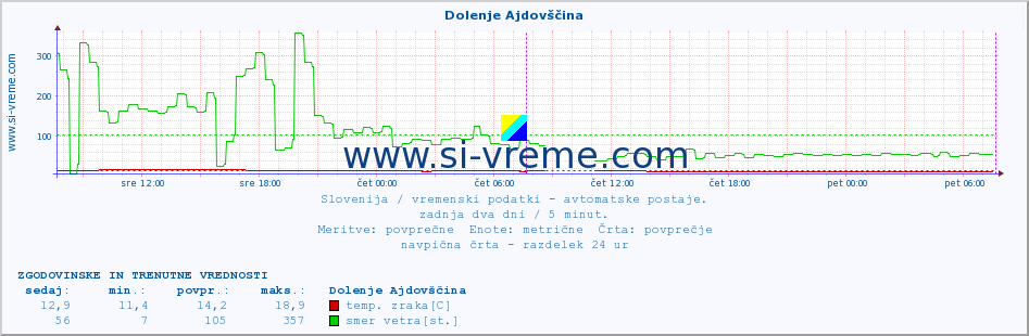 POVPREČJE :: Dolenje Ajdovščina :: temp. zraka | vlaga | smer vetra | hitrost vetra | sunki vetra | tlak | padavine | sonce | temp. tal  5cm | temp. tal 10cm | temp. tal 20cm | temp. tal 30cm | temp. tal 50cm :: zadnja dva dni / 5 minut.